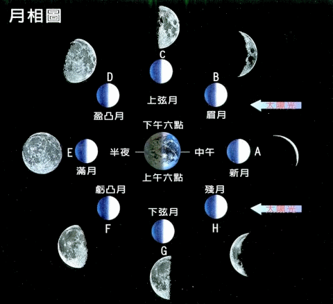月相